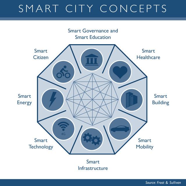 Smart Cities - Concepts
